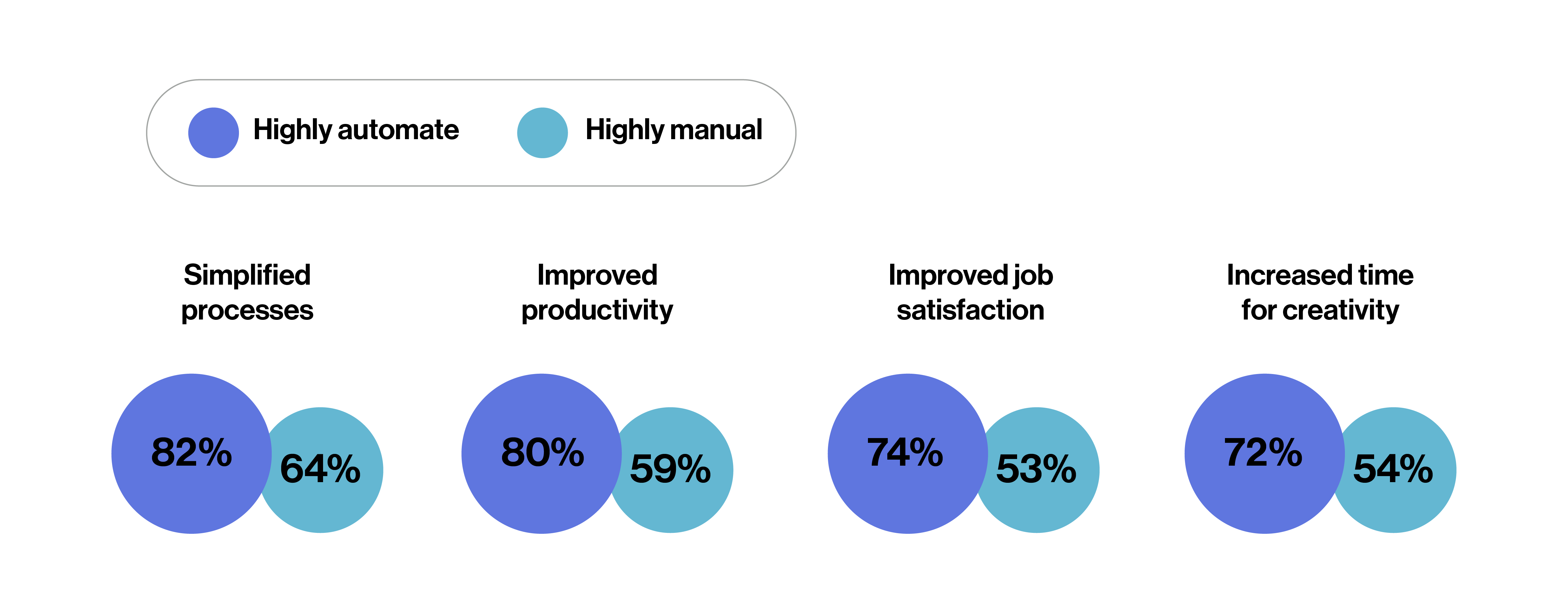 Image showing a horizontal line with two dots, one purple and one blue. Below are four pairs of overlapping circles with percentages: 82% and 64%, 80% and 59%, 74% and 53%, 72% and 54%. Purple circles have higher percentages than the blue circles.